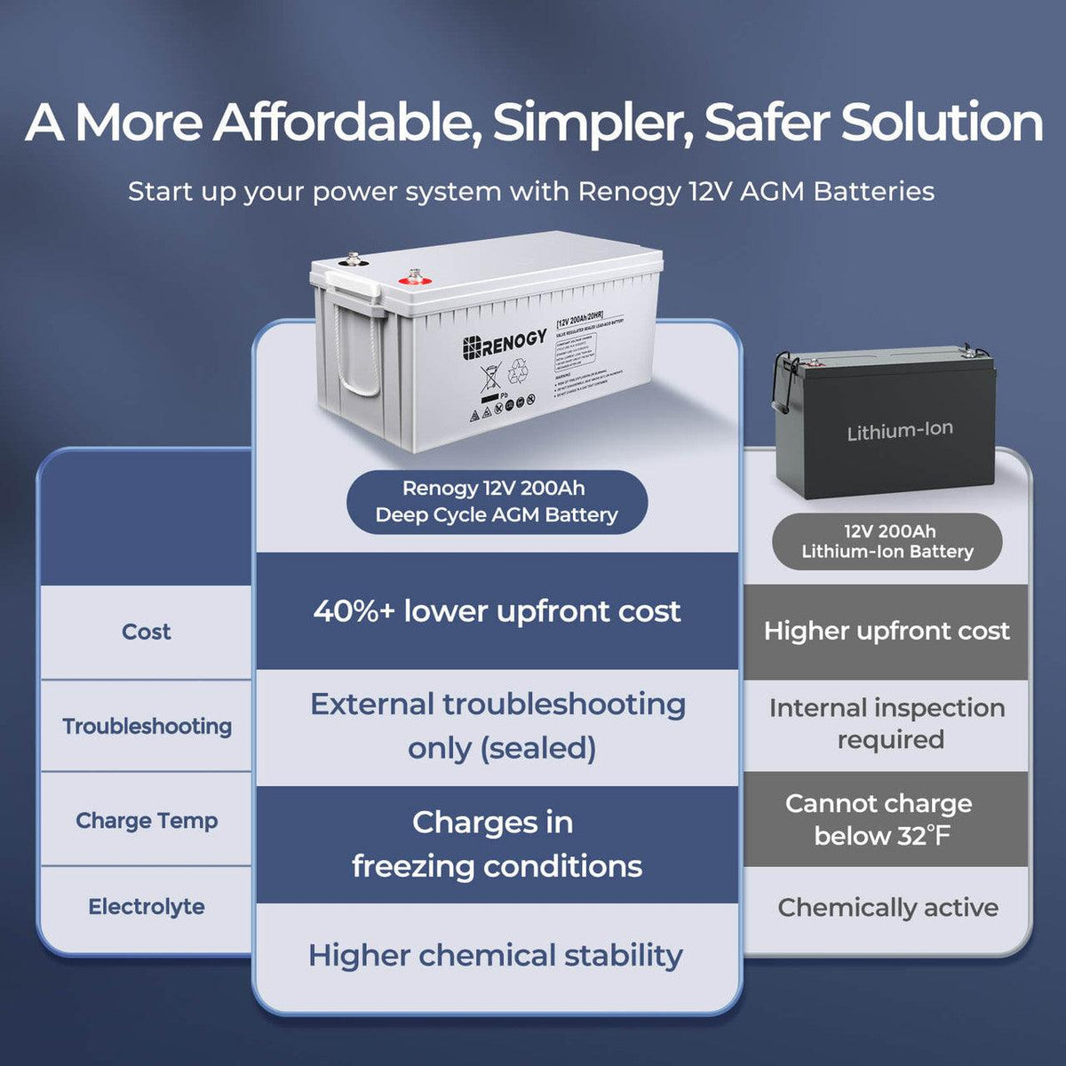 12-Volt 200Ah Deep Cycle AGM Battery