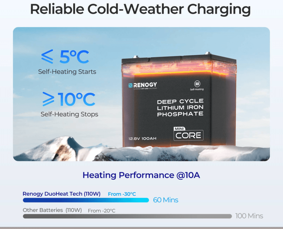 Renogy DuoHeat Tech Core Mini 12V 100Ah LiFePO4 Heated Deep Cycle Battery